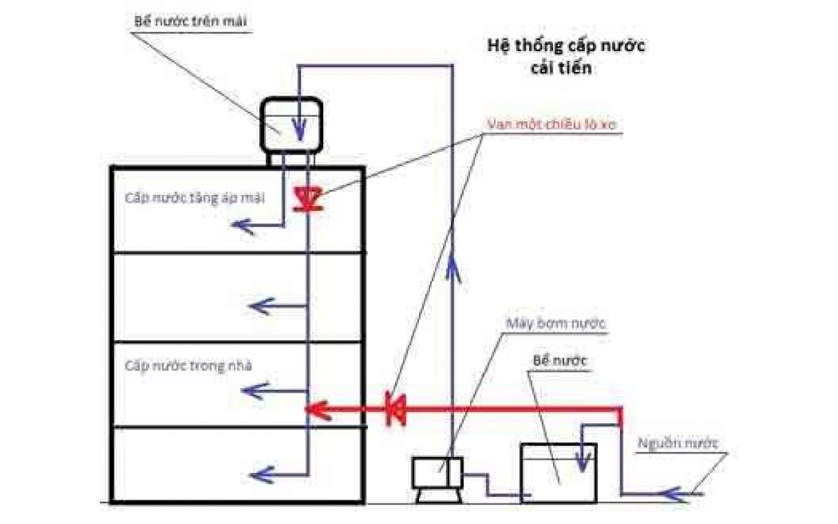 Bài toán giải quyết hệ thống cấp nước yếu với máy bơm tăng áp