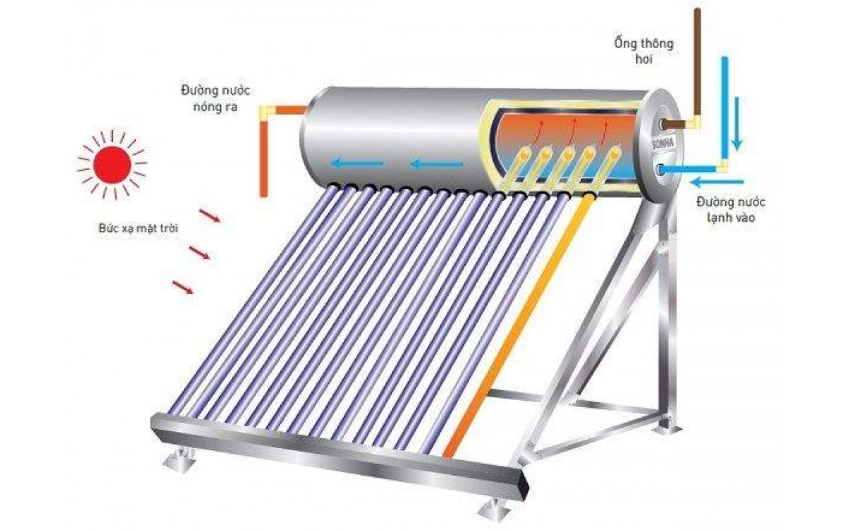 Máy nước nóng năng lượng mặt trời cần sử dụng máy bơm nào ?