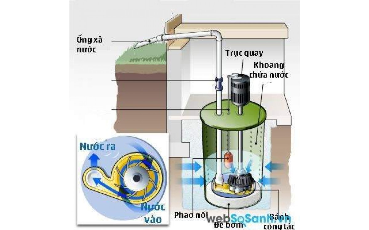 Máy bơm tự mồi vận hành bơm như thế nào ?